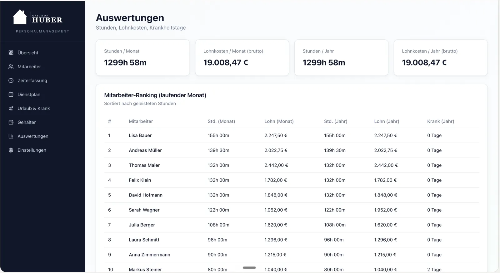 Auswertungen